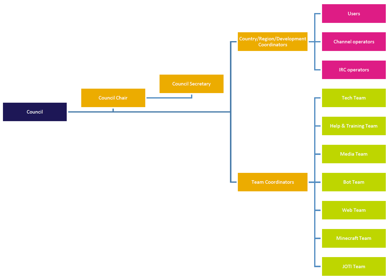 ScoutLink Structure